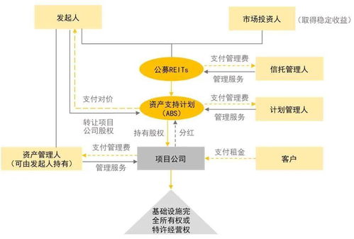 益稅優(yōu)享 REITs基礎設施領域稅務政策與受托管理股權投資基金融合思考
