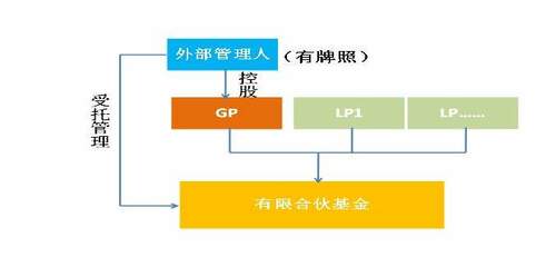 行業觀察 無牌照私募機構如何借道快速募資——以受托管理股權投資基金模式為例